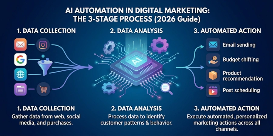 How AI Automation Actually Works