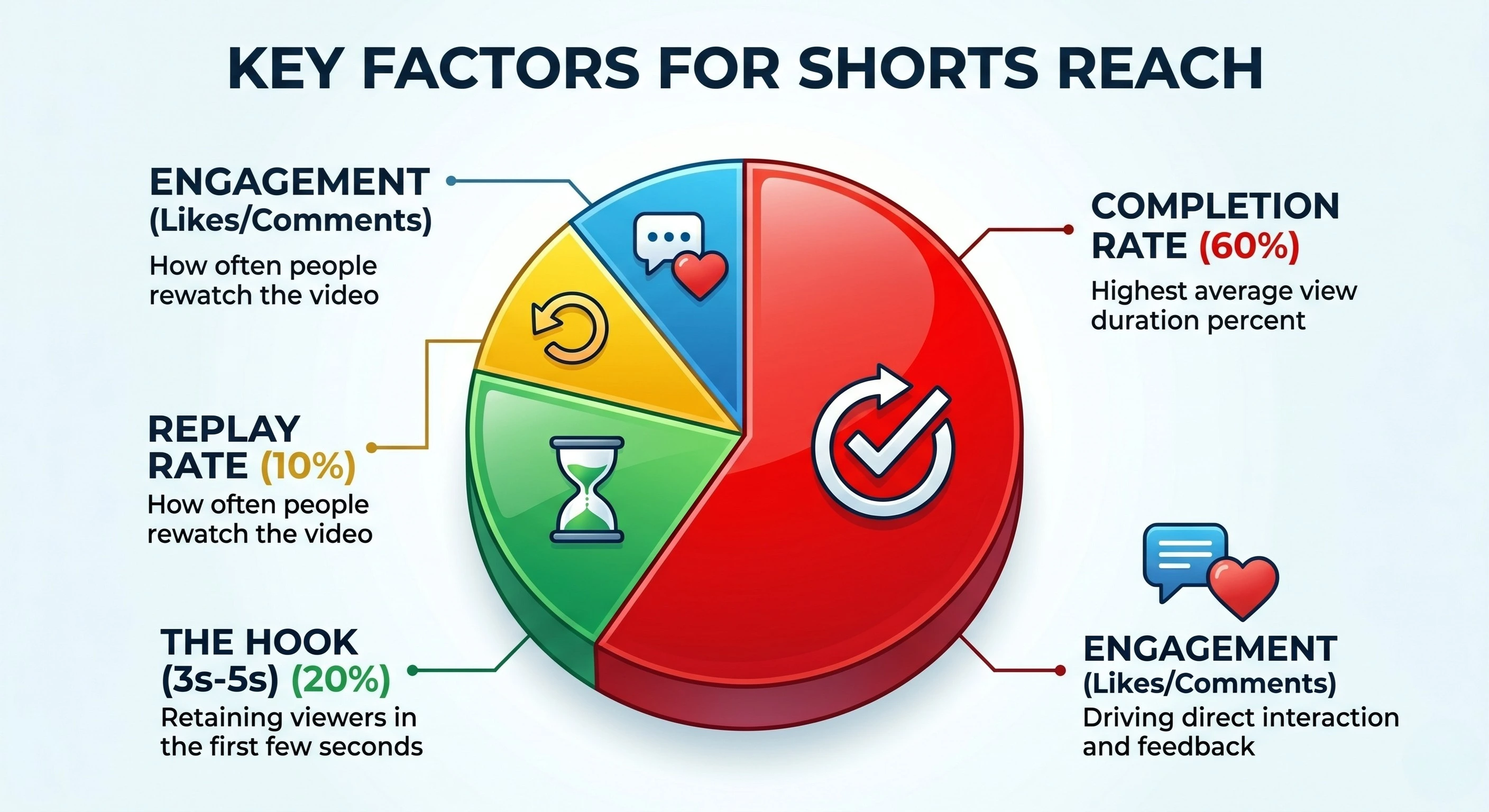 Key Factors That Affect YouTube Shorts Reach