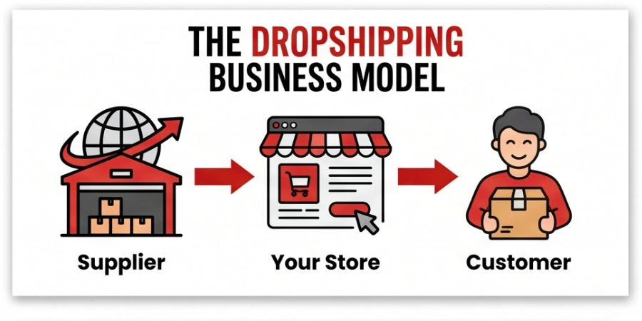 What is Dropshipping